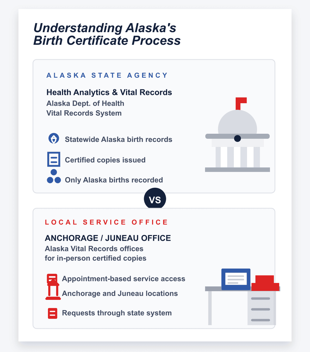 Infografía del proceso del certificado de nacimiento de Alaska en las oficinas estatales y locales