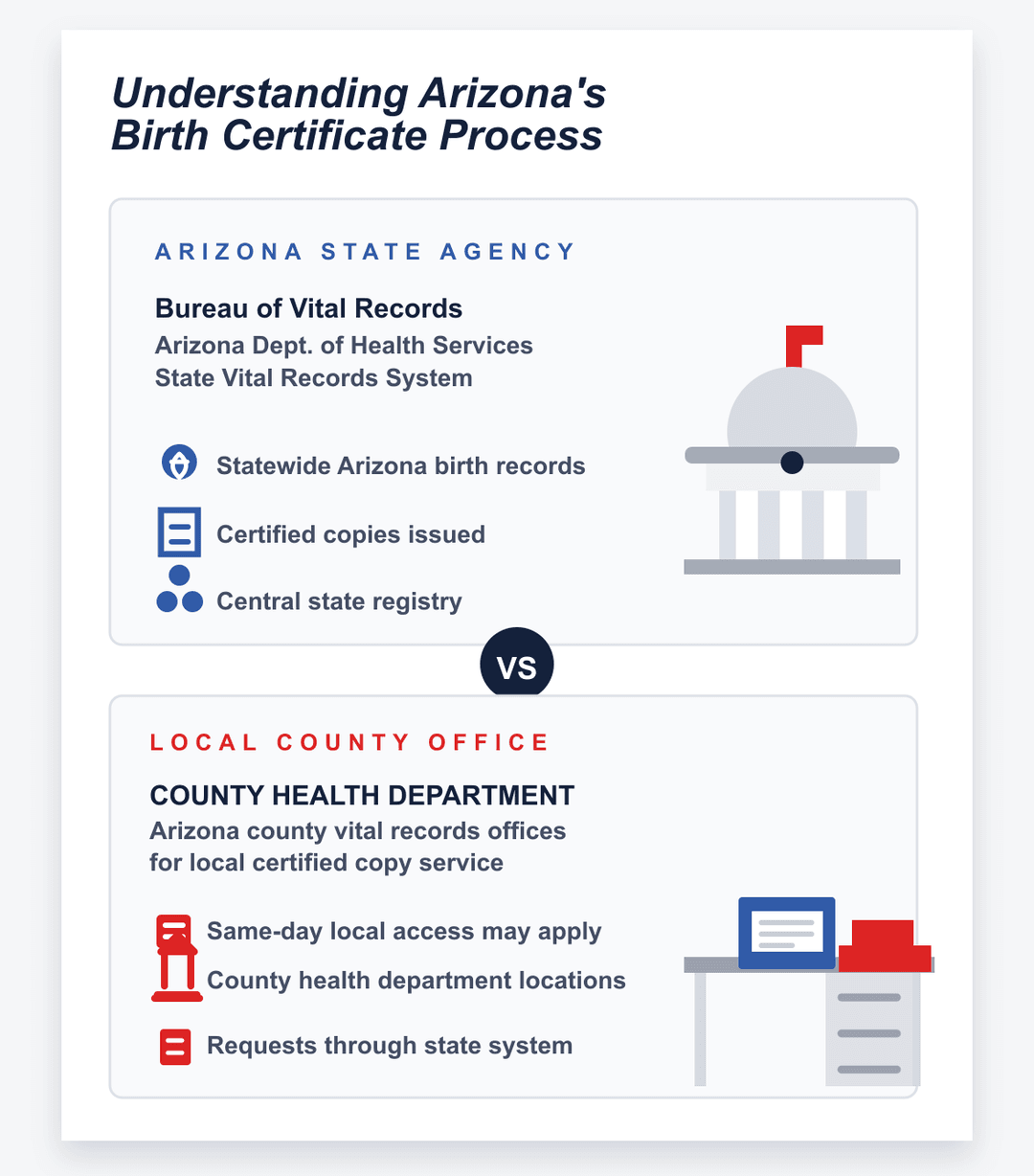 infografía del proceso estatal y del condado del certificado de nacimiento de Arizona
