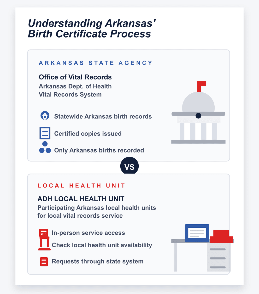 infografía del proceso del certificado de nacimiento de Arkansas