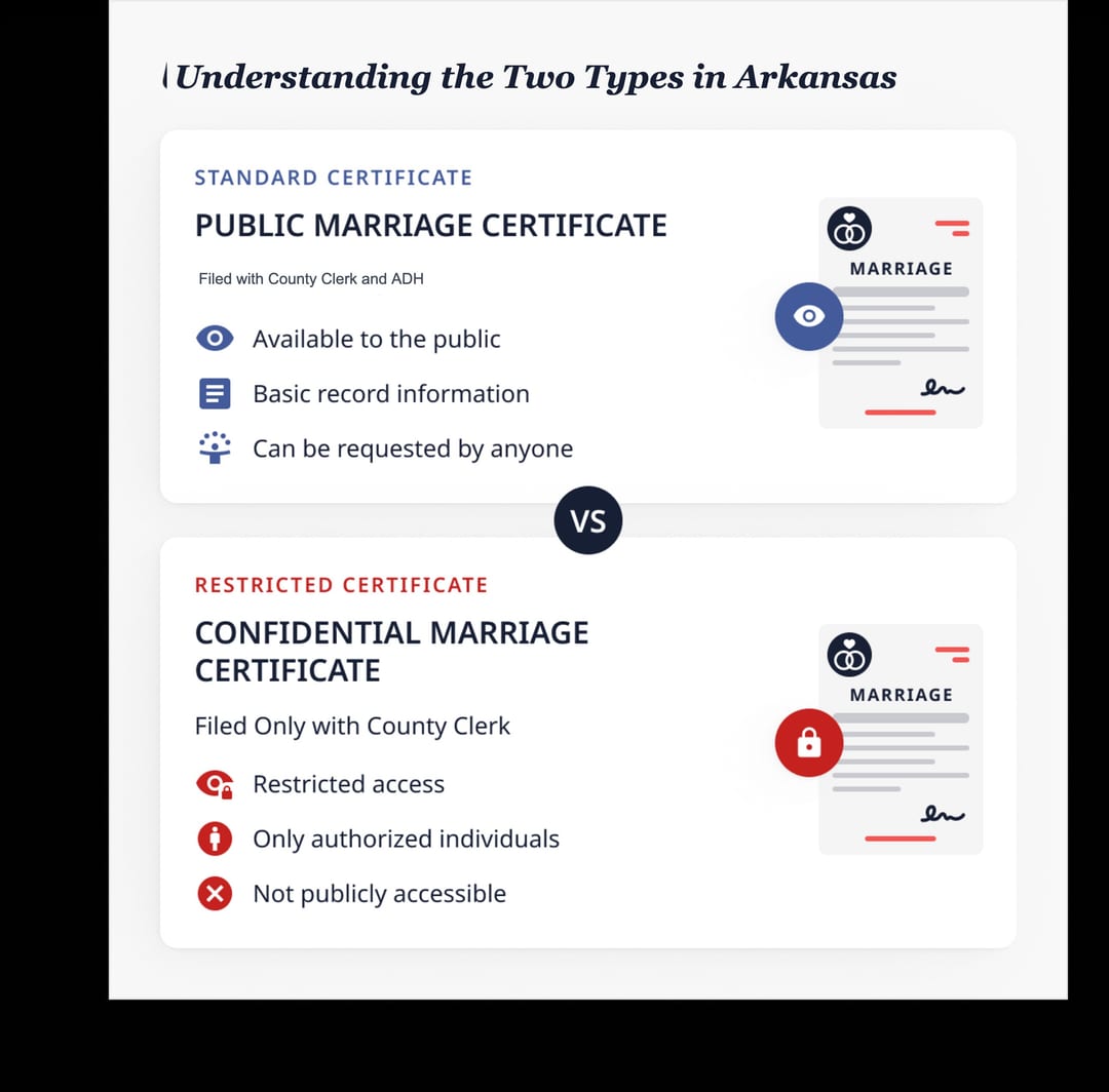 Certificado de matrimonio público frente a confidencial en Arkansas
