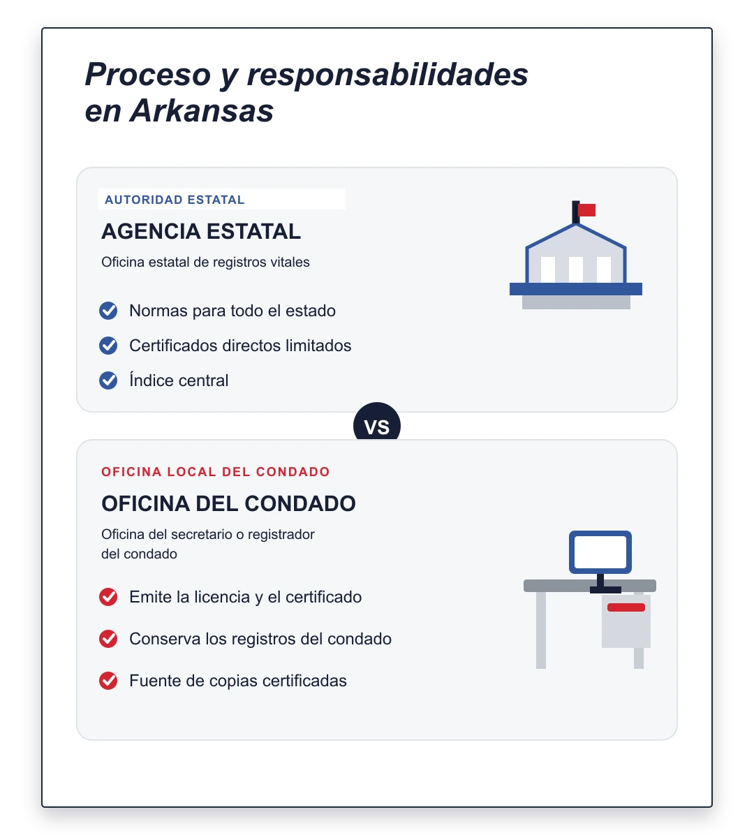 ¿El certificado de matrimonio en Arkansas lo emite el estado o el condado?