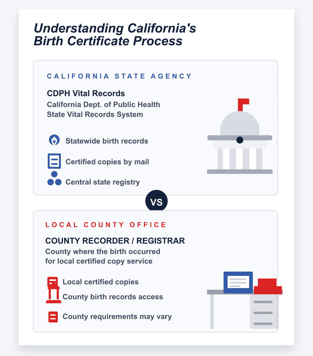 infografía del proceso estatal y del condado del certificado de nacimiento de California