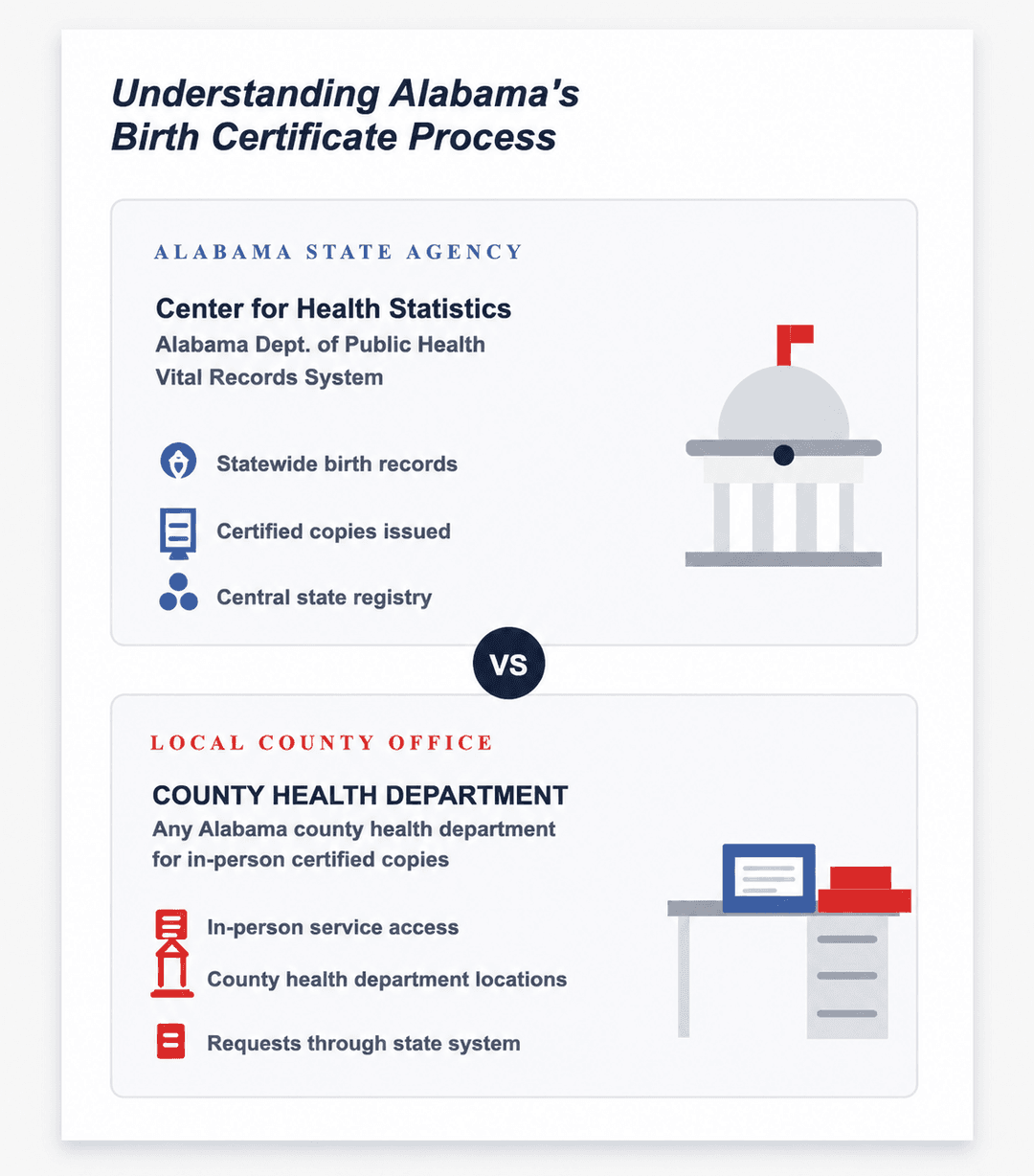 infografía del proceso del certificado de nacimiento de Alabama