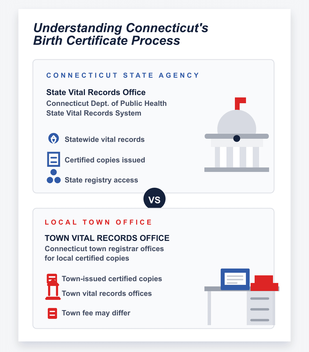 infografía del proceso estatal y municipal del certificado de nacimiento de Connecticut