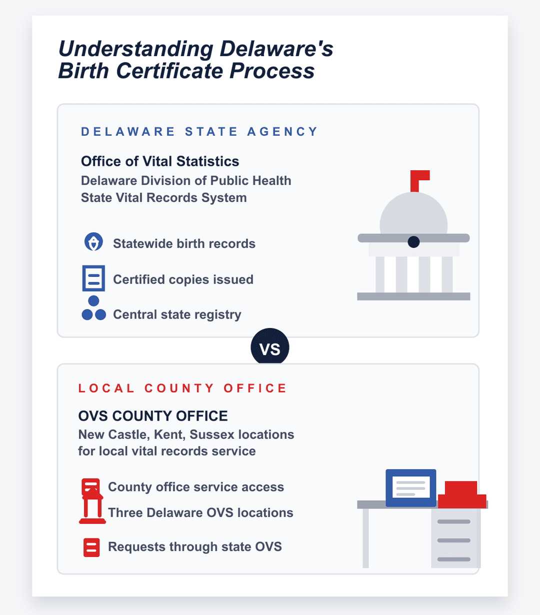 Infografía del proceso en las oficinas estatales y del condado para el certificado de nacimiento de Delaware