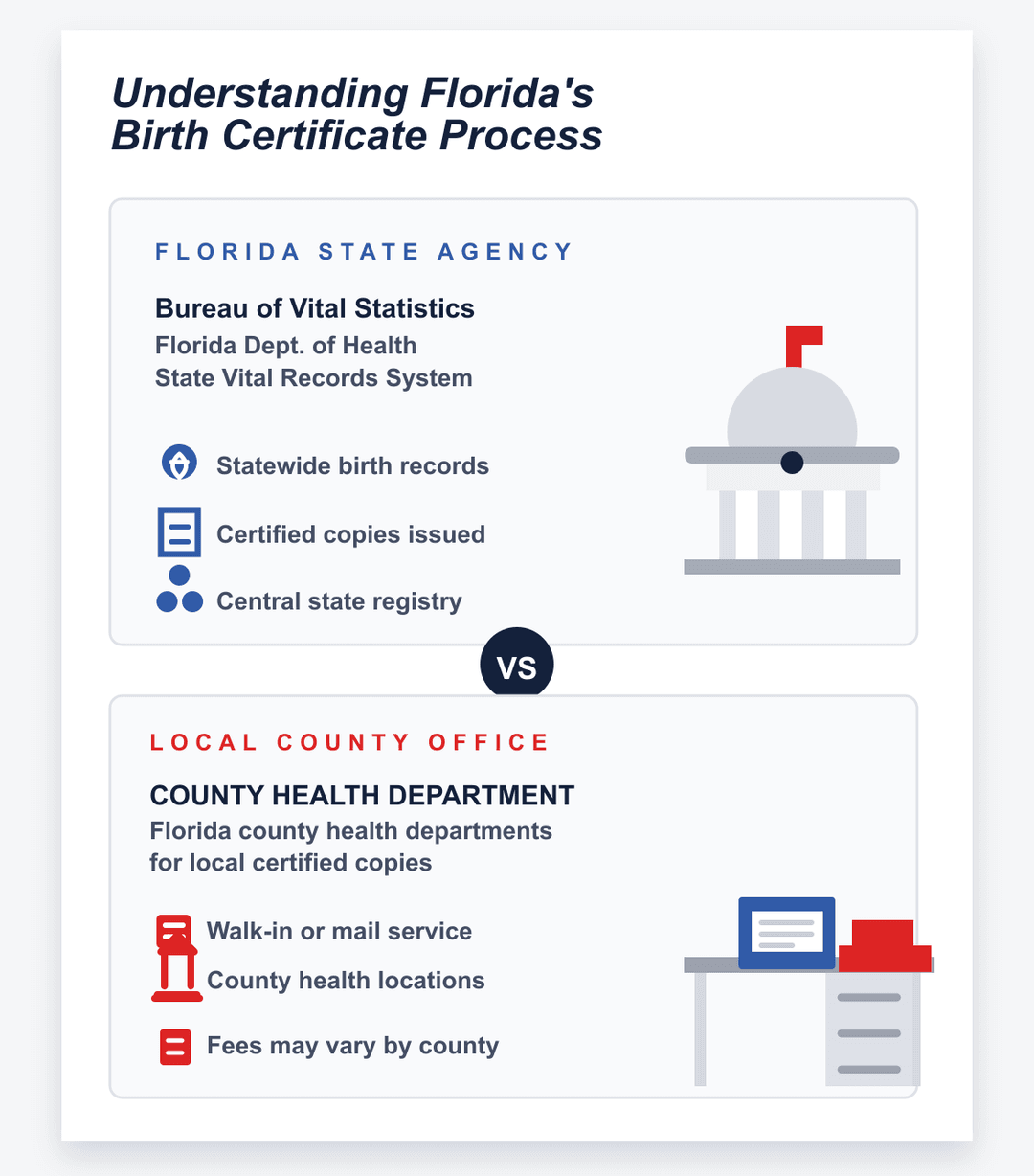 infografía del proceso estatal y del condado del certificado de nacimiento de Florida
