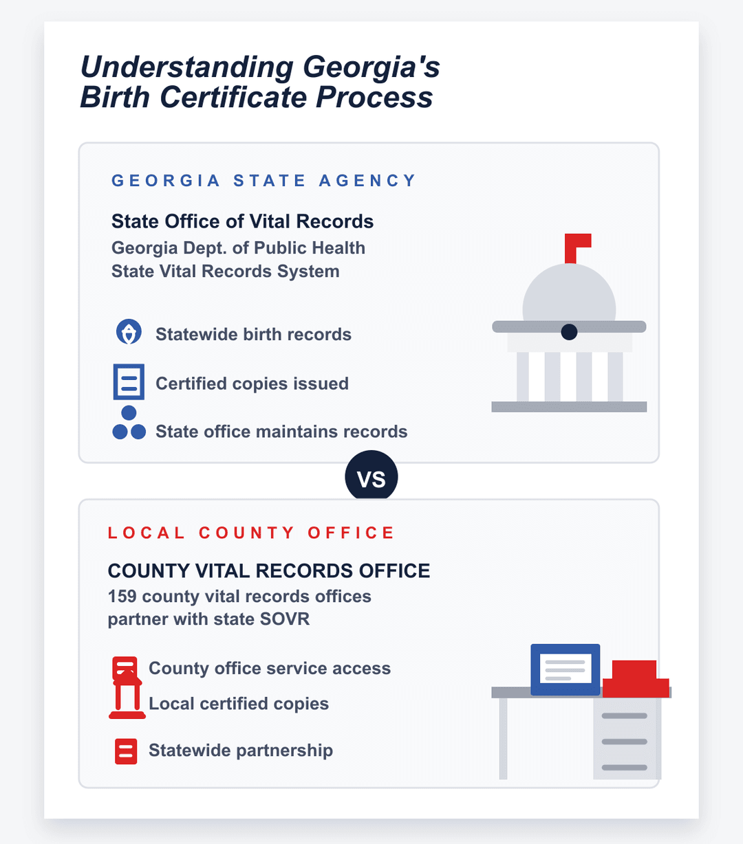 infografía del proceso estatal y del condado del certificado de nacimiento de Georgia