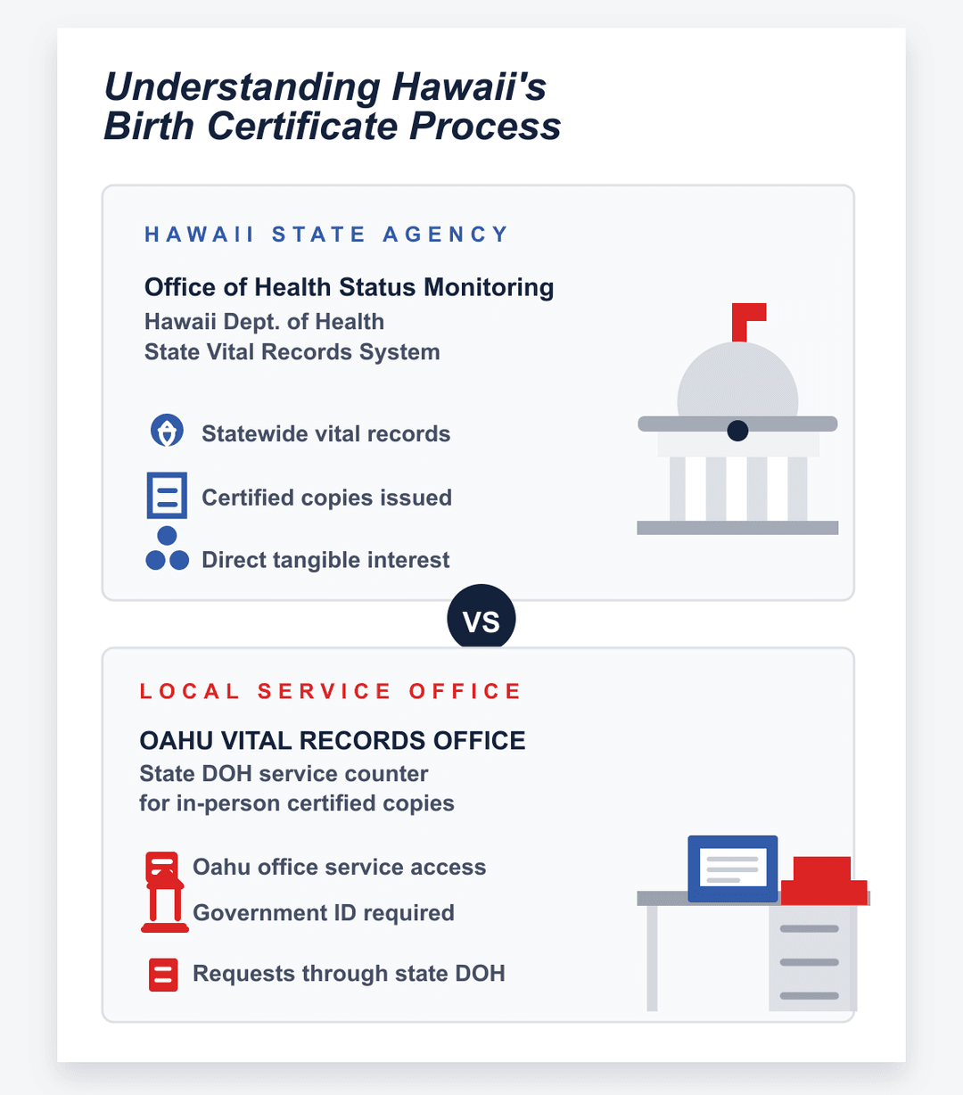Infografía del proceso del certificado de nacimiento de Hawaii en las oficinas estatales y locales