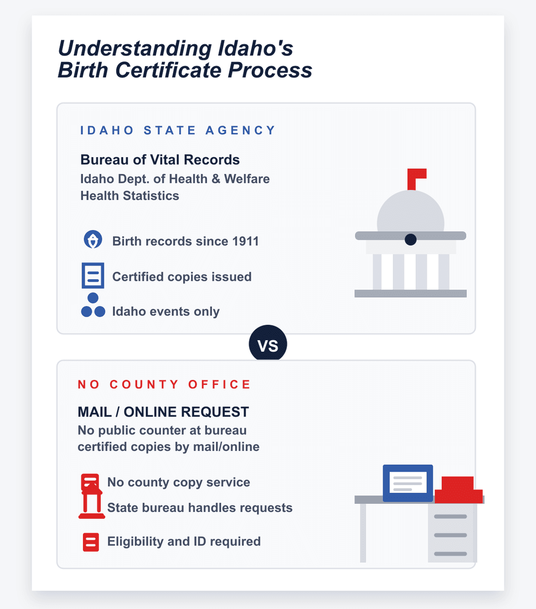 infografía del proceso estatal y del condado del certificado de nacimiento de Idaho