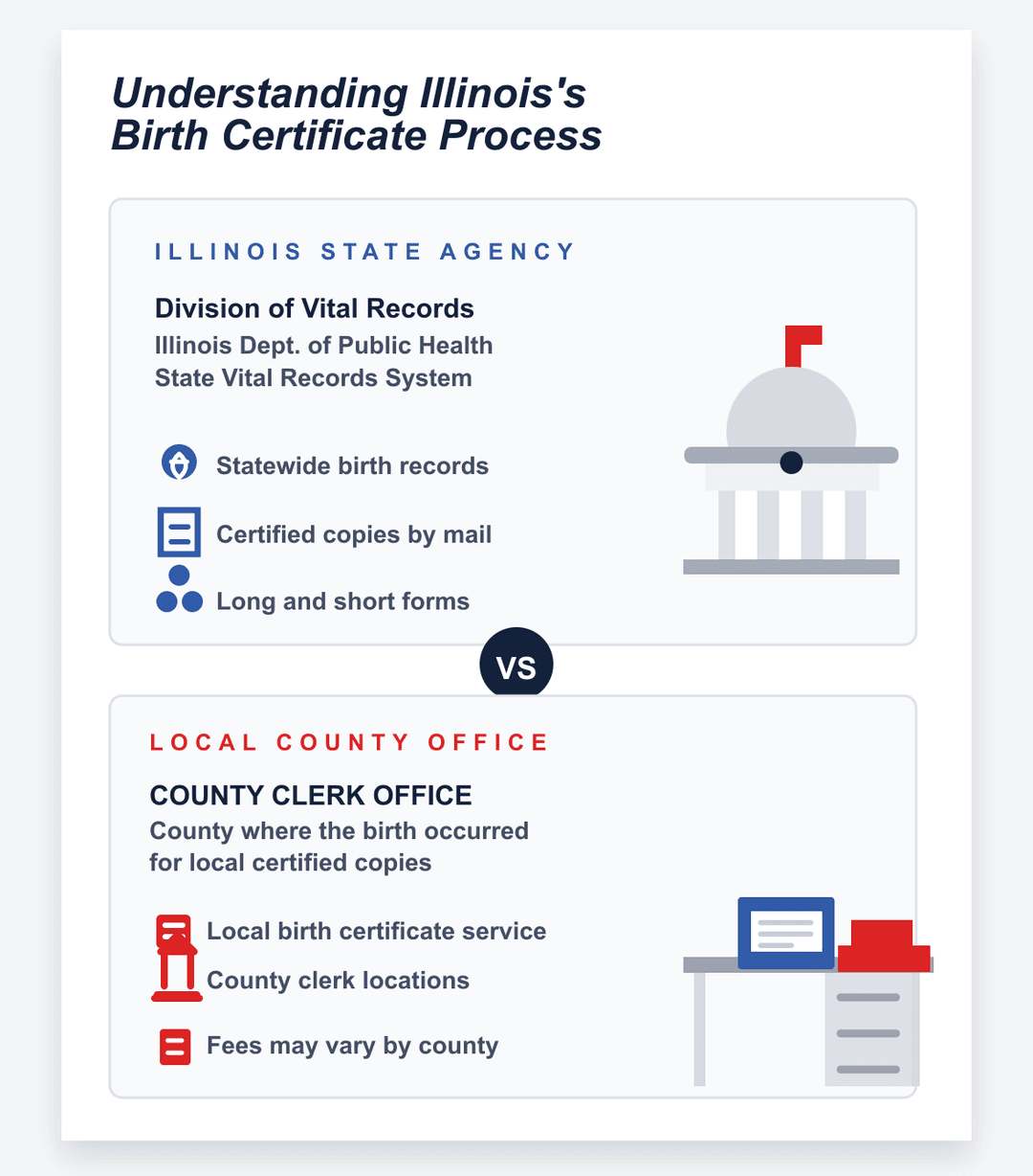 infografía del proceso estatal y del condado del certificado de nacimiento de Illinois