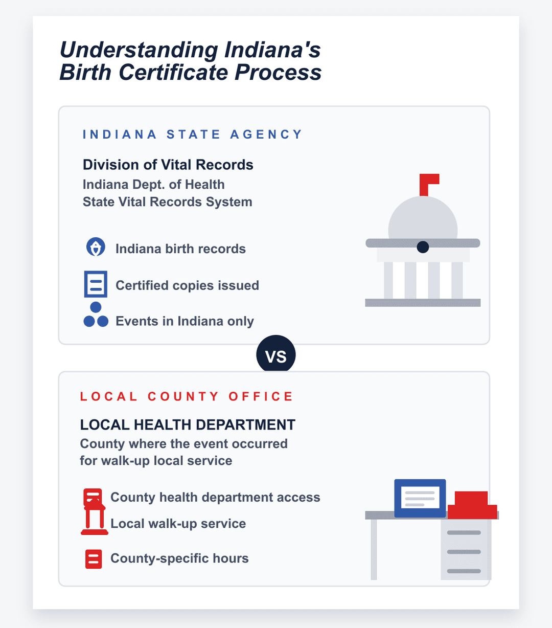 infografía del proceso estatal y del condado del certificado de nacimiento de Indiana