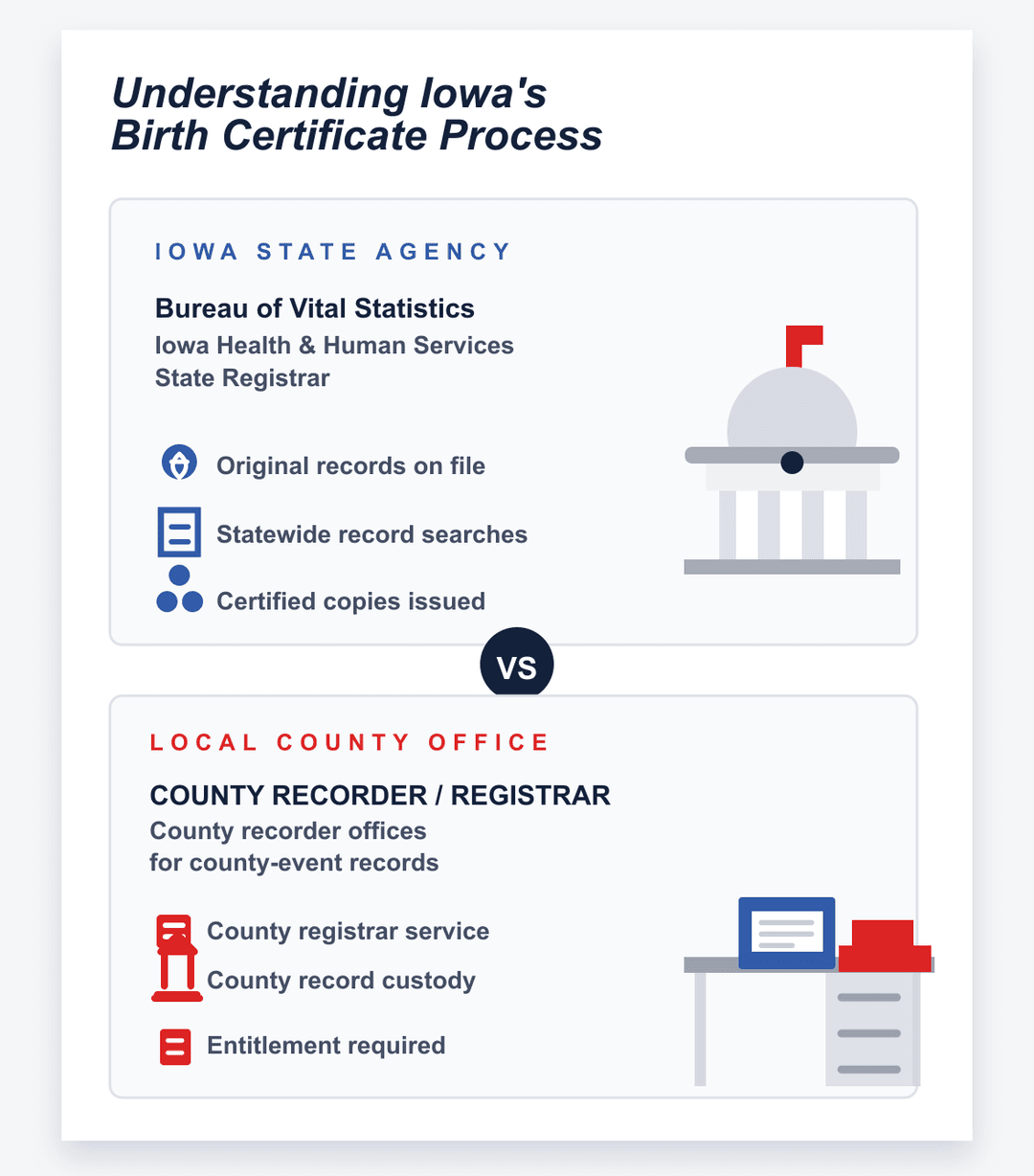 infografía del proceso estatal y del condado del certificado de nacimiento de Iowa