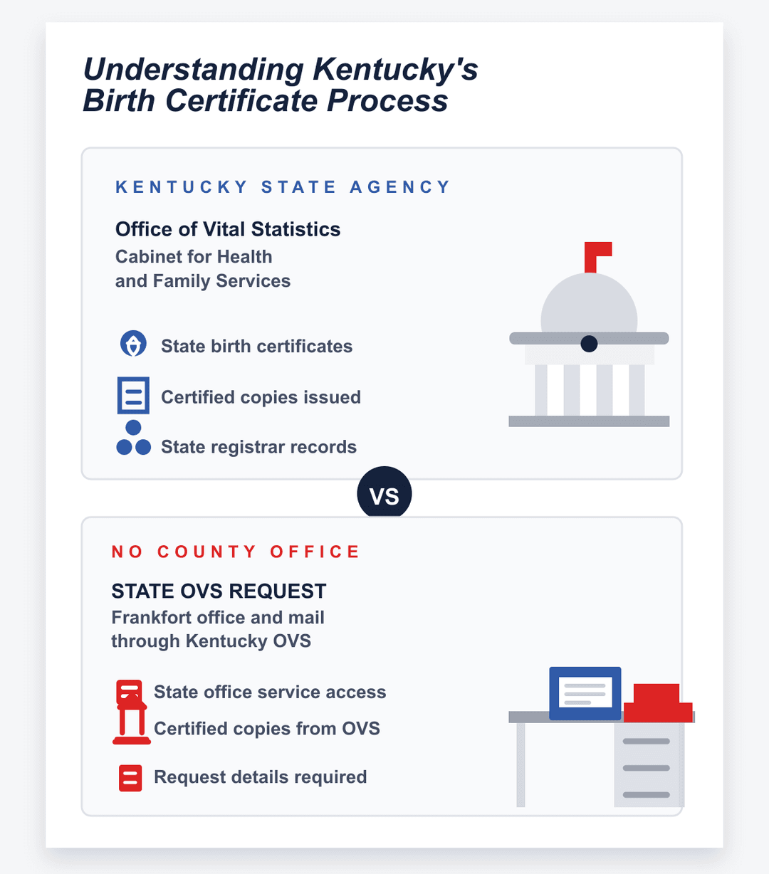 infografía del proceso estatal y del condado del certificado de nacimiento de Kentucky