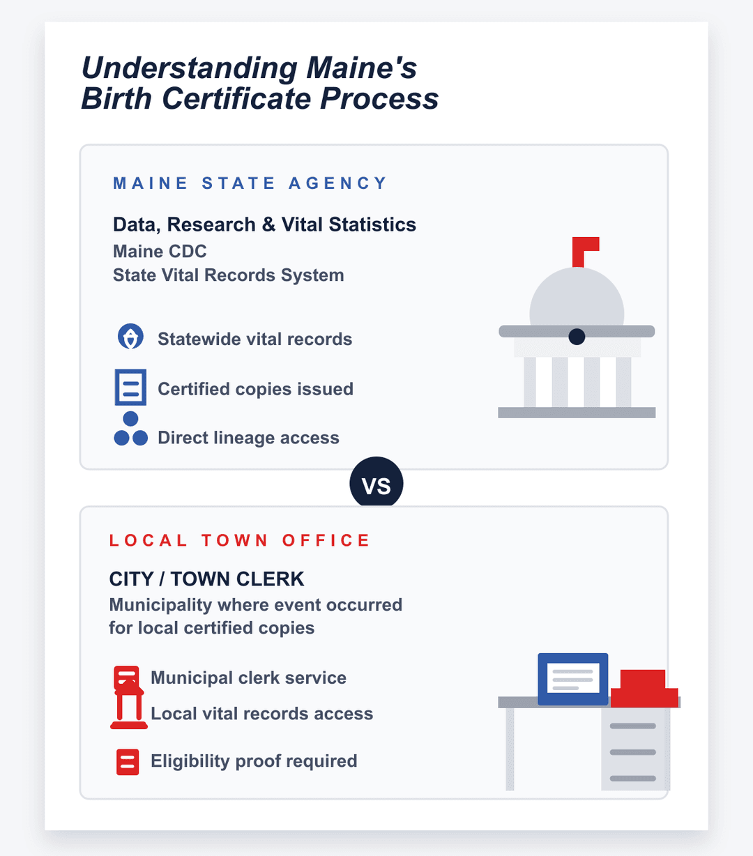 infografía del proceso estatal y municipal del certificado de nacimiento de Maine