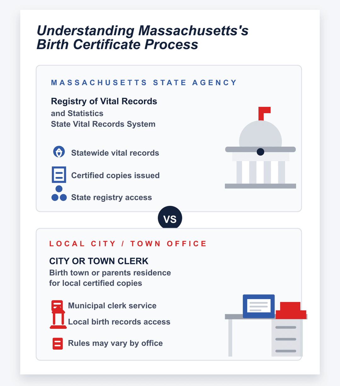 Infografía del proceso estatal y de ciudad o municipio del certificado de nacimiento de Massachusetts