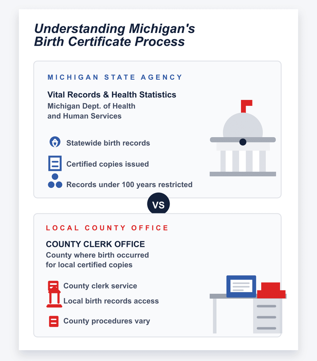 infografía del proceso estatal y del condado del certificado de nacimiento de Michigan