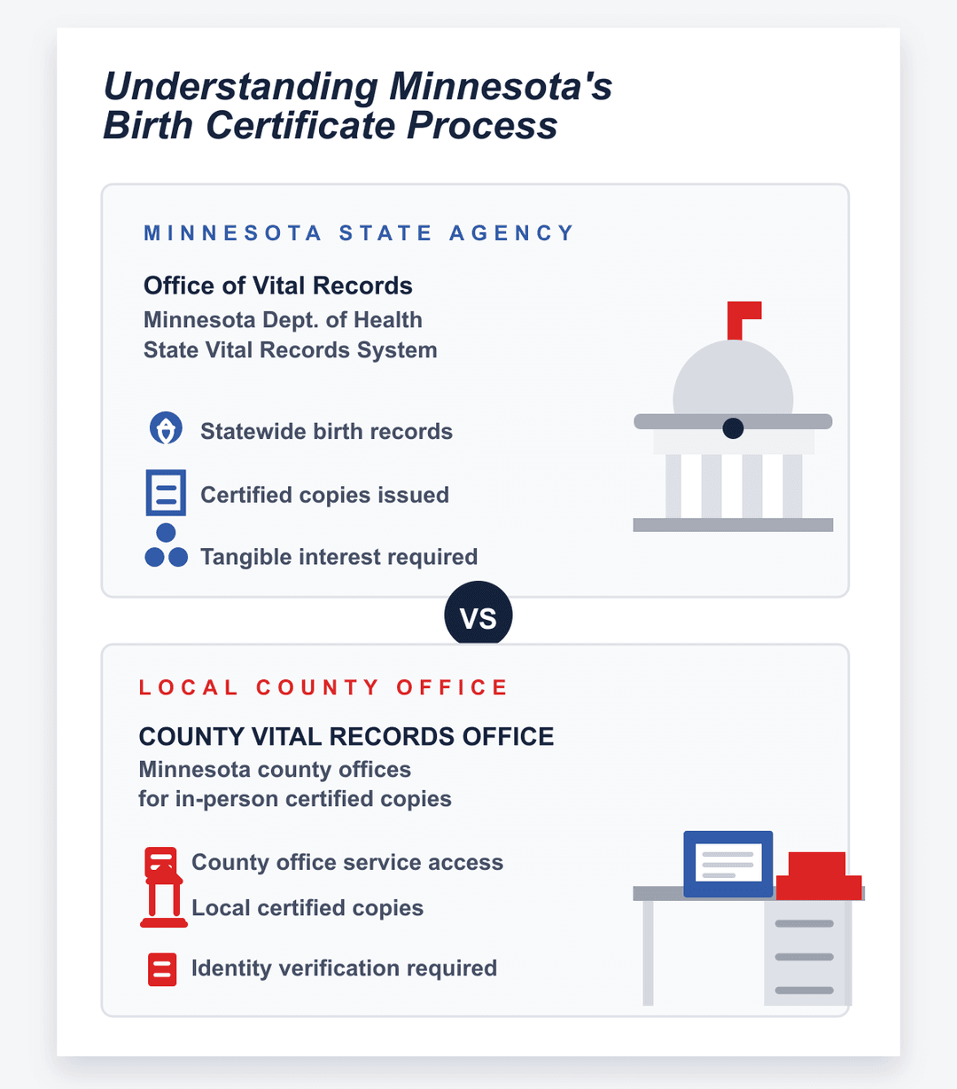 infografía del proceso estatal y del condado del certificado de nacimiento de Minnesota