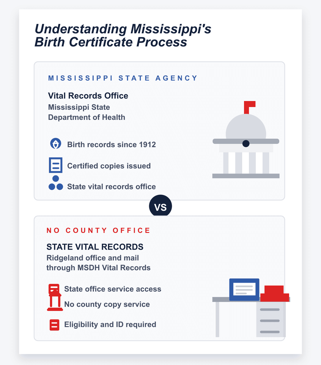 infografía del proceso estatal y del condado del certificado de nacimiento de Mississippi