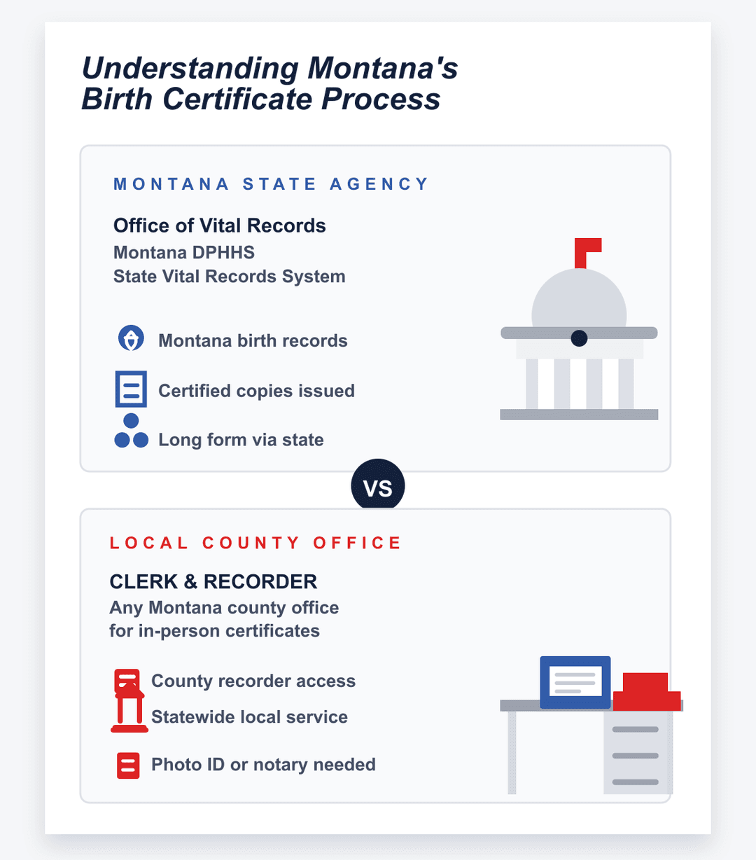 infografía del proceso estatal y del condado del certificado de nacimiento de Montana