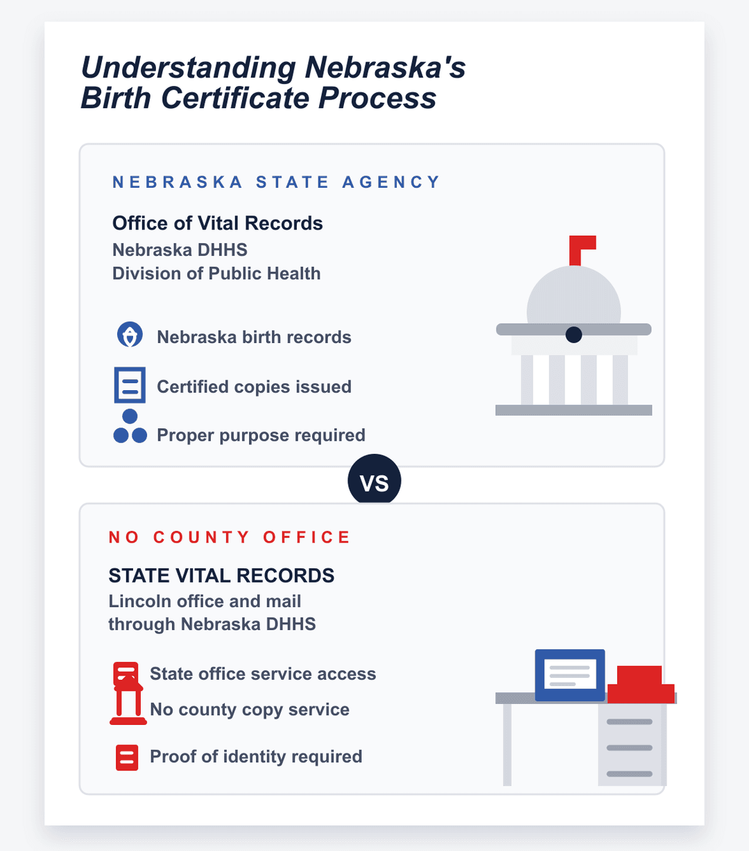 infografía del proceso estatal y del condado del certificado de nacimiento de Nebraska