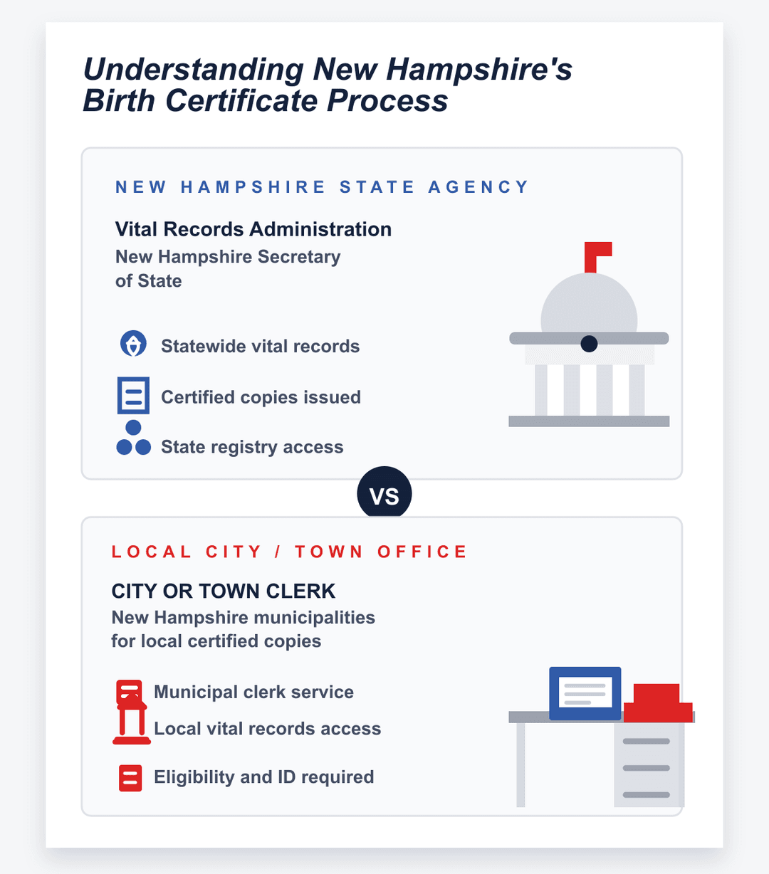 infografía del proceso estatal y municipal del certificado de nacimiento de New Hampshire
