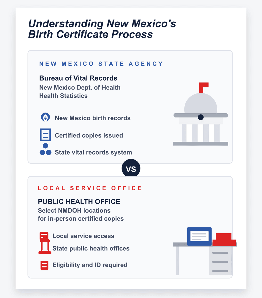 Infografía del proceso del certificado de nacimiento de New Mexico en las oficinas estatales y locales