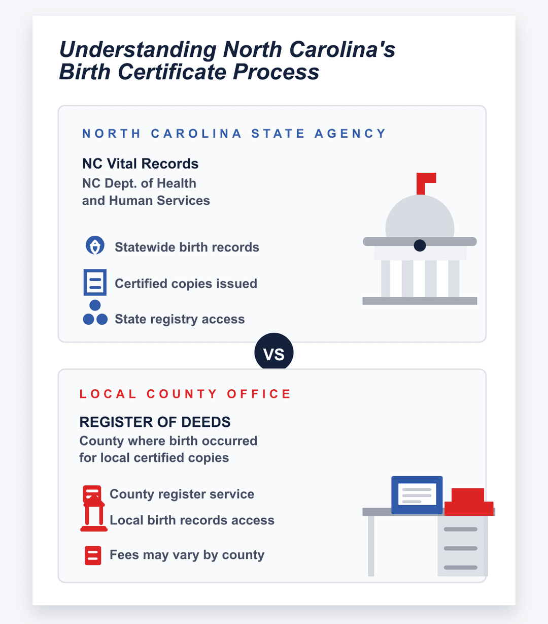 infografía del proceso estatal y del condado del certificado de nacimiento de North Carolina