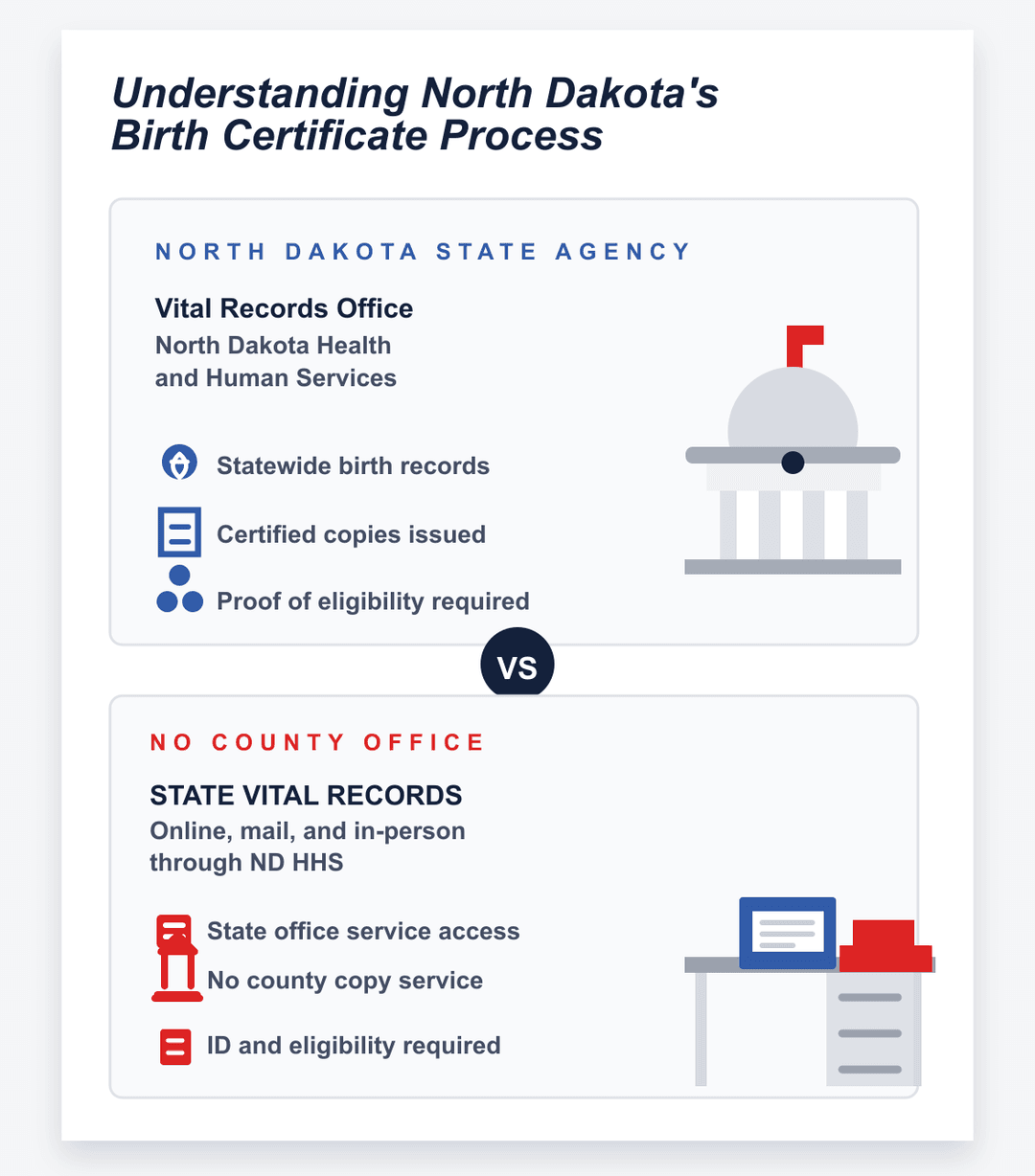 infografía del proceso estatal y del condado del certificado de nacimiento de North Dakota