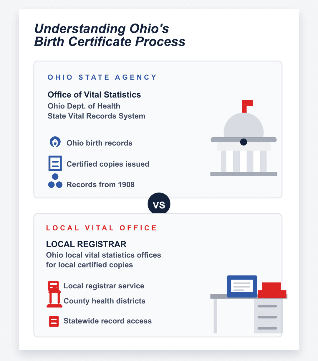Infografía del proceso del certificado de nacimiento de Ohio en las oficinas estatales y locales