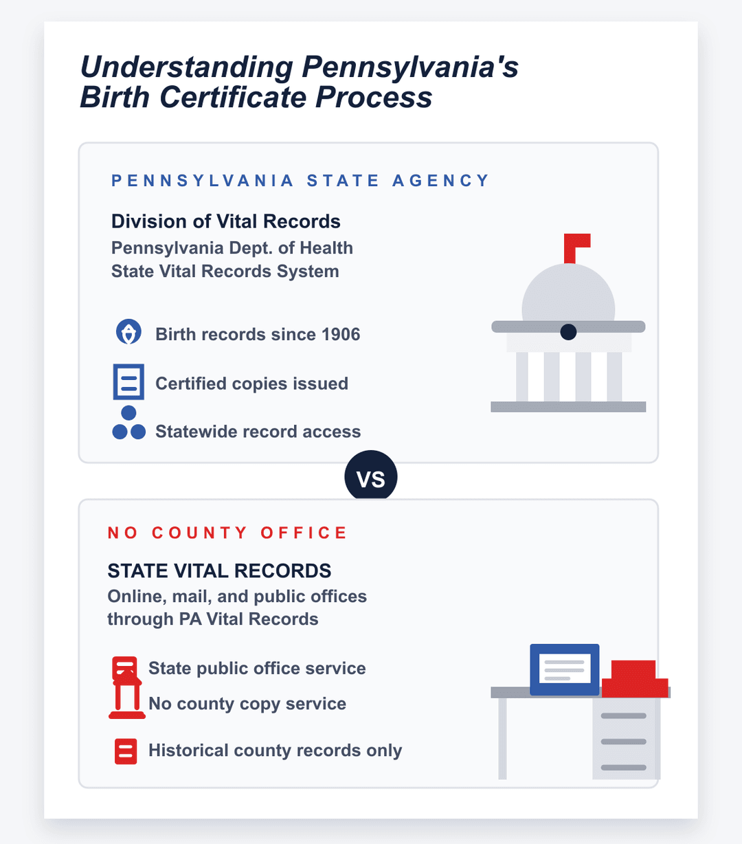 infografía del proceso estatal y del condado del certificado de nacimiento de Pennsylvania