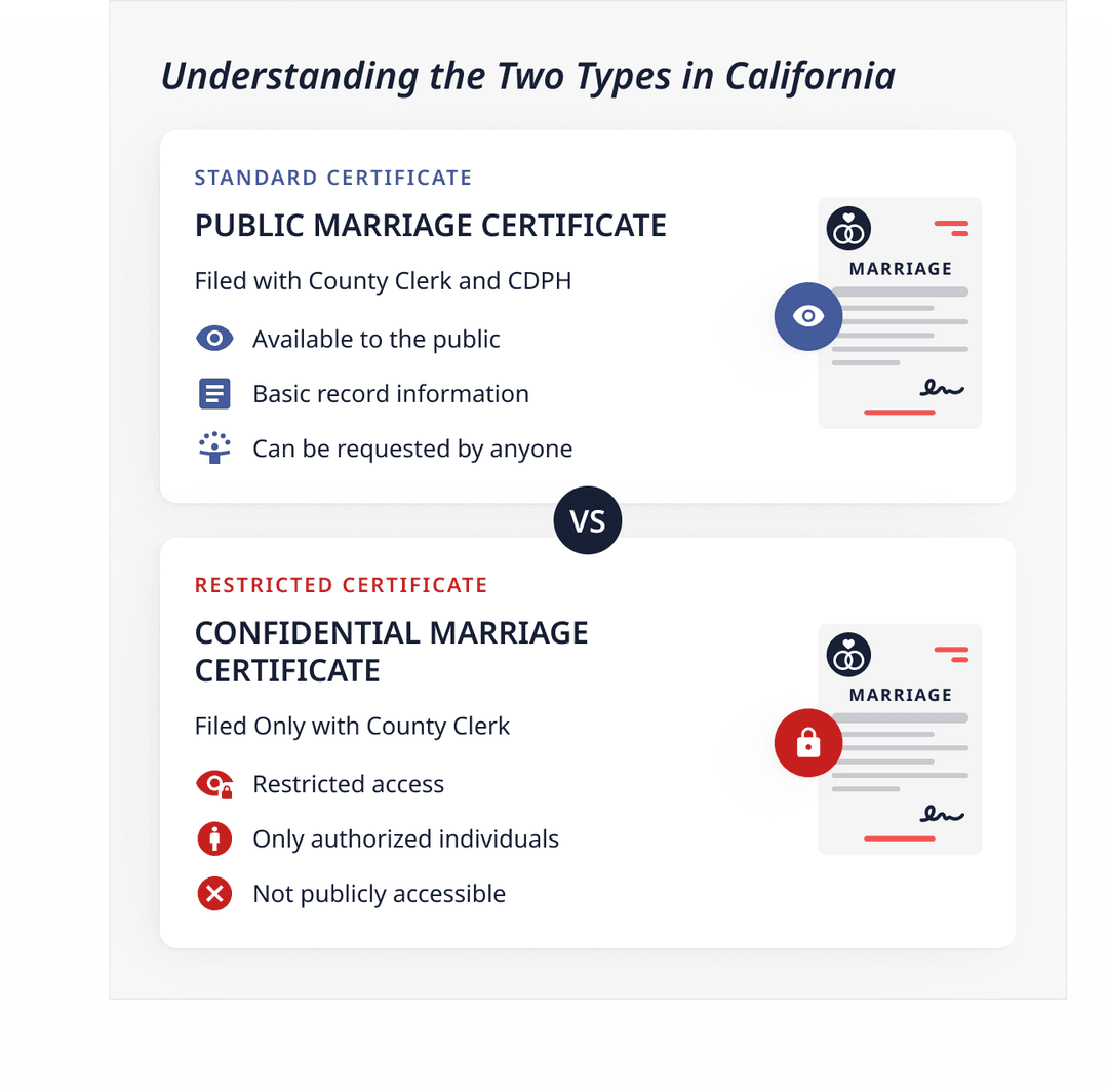 Certificado de matrimonio público frente a confidencial en California