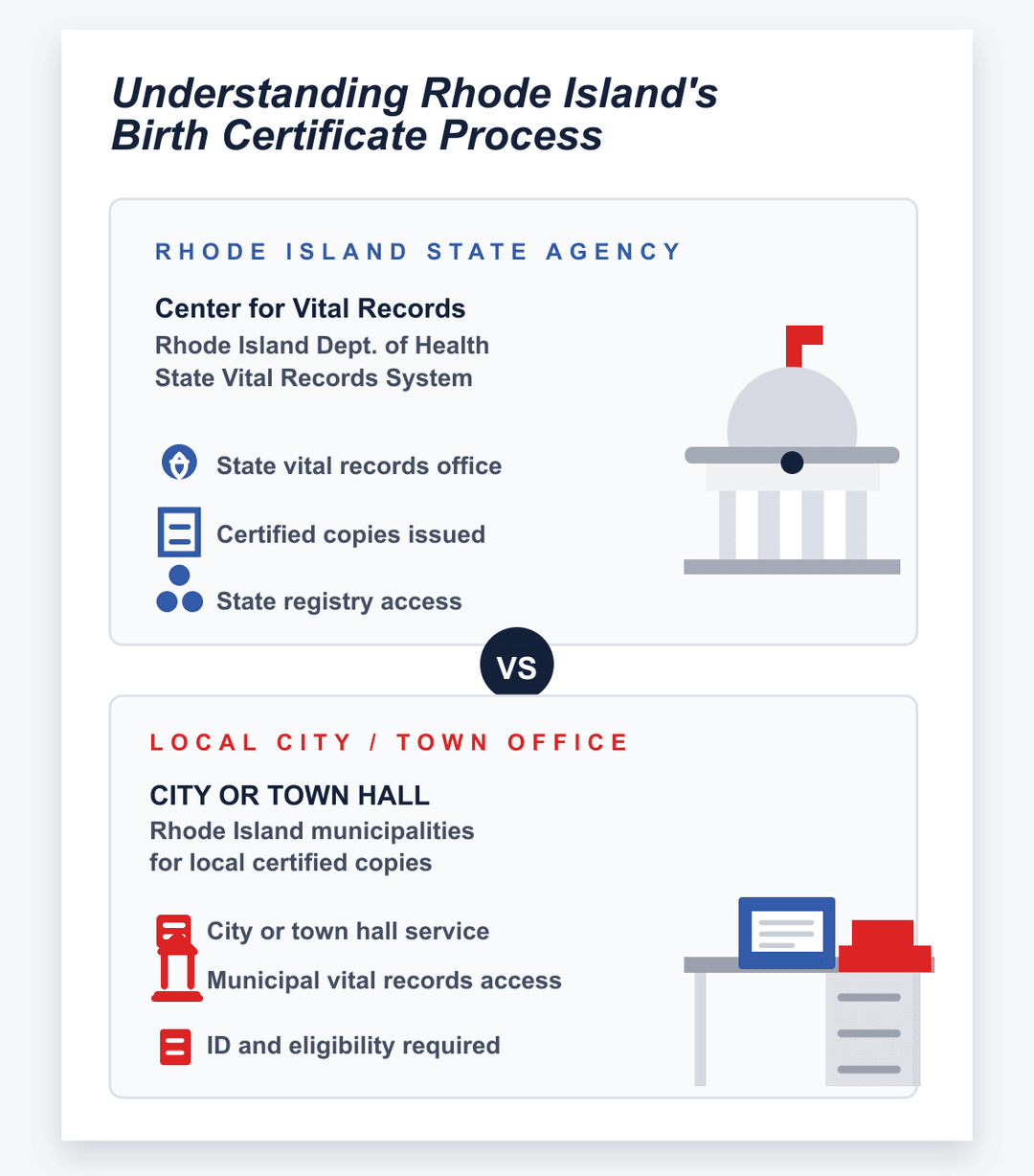 Infografía del proceso del certificado de nacimiento de Rhode Island a nivel estatal y de ciudad o municipio