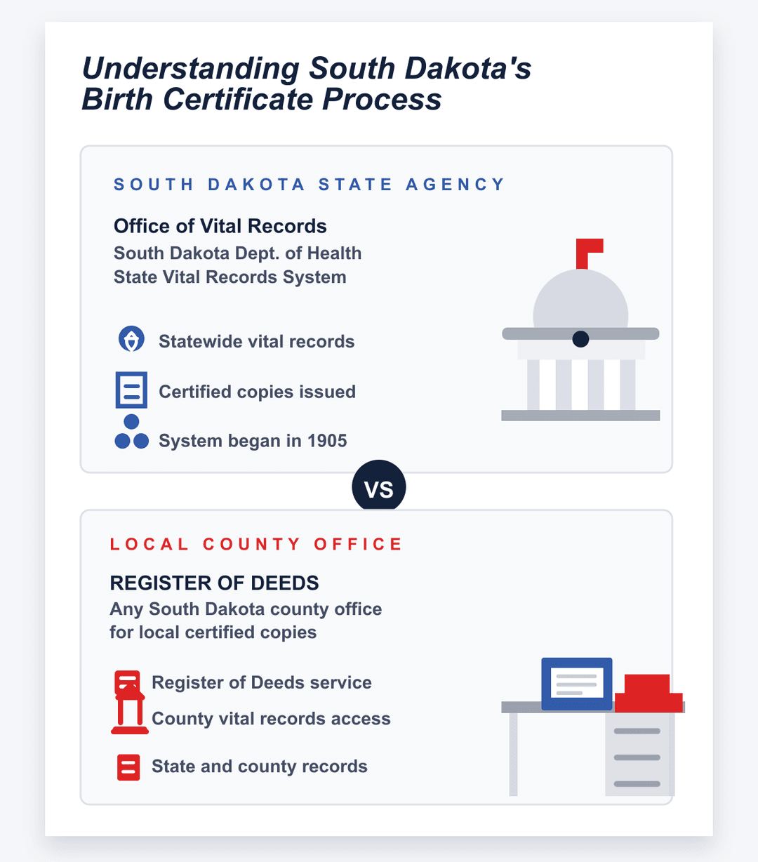 infografía del proceso estatal y del condado del certificado de nacimiento de South Dakota