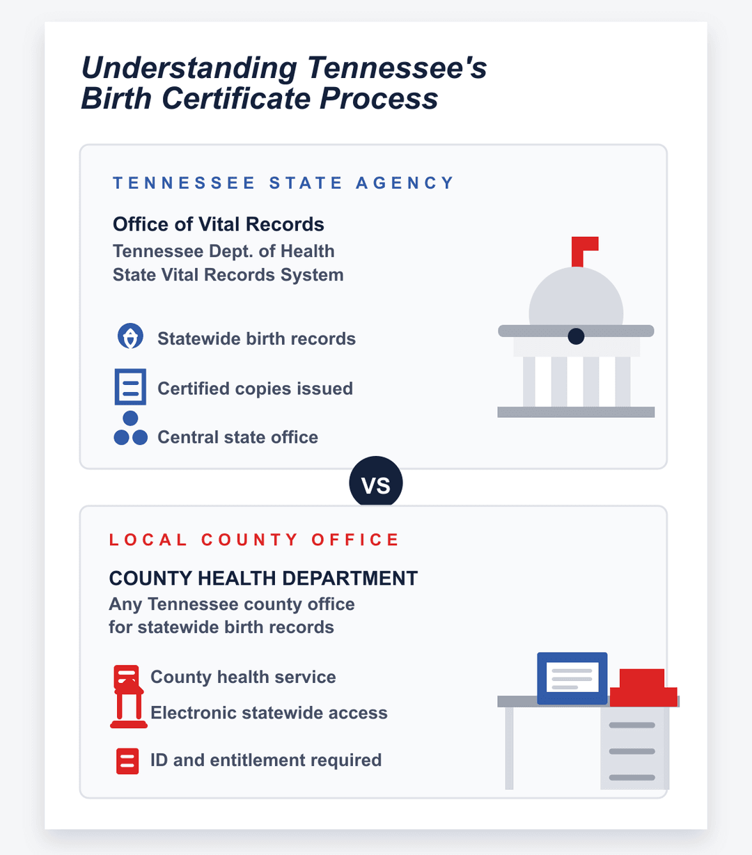 Infografía del proceso del certificado de nacimiento de Tennessee en el departamento de salud estatal y del condado