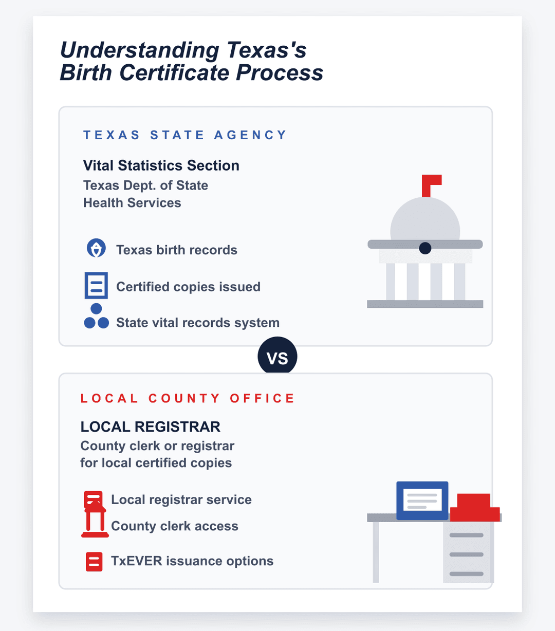 Infografía del proceso del certificado de nacimiento de Texas ante el registro civil estatal y el del condado o local