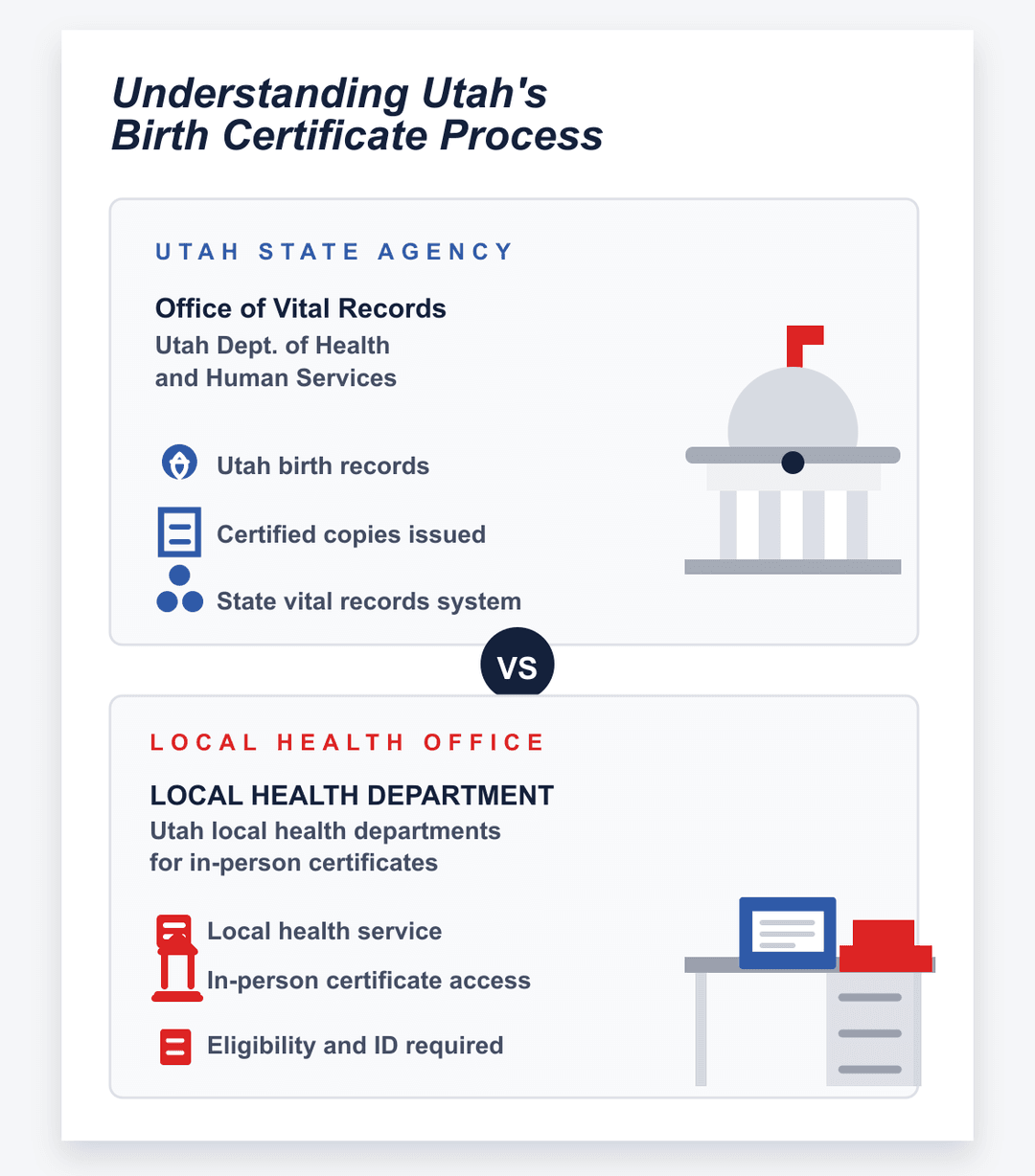 Infografía del proceso del certificado de nacimiento de Utah en el departamento de salud estatal y local