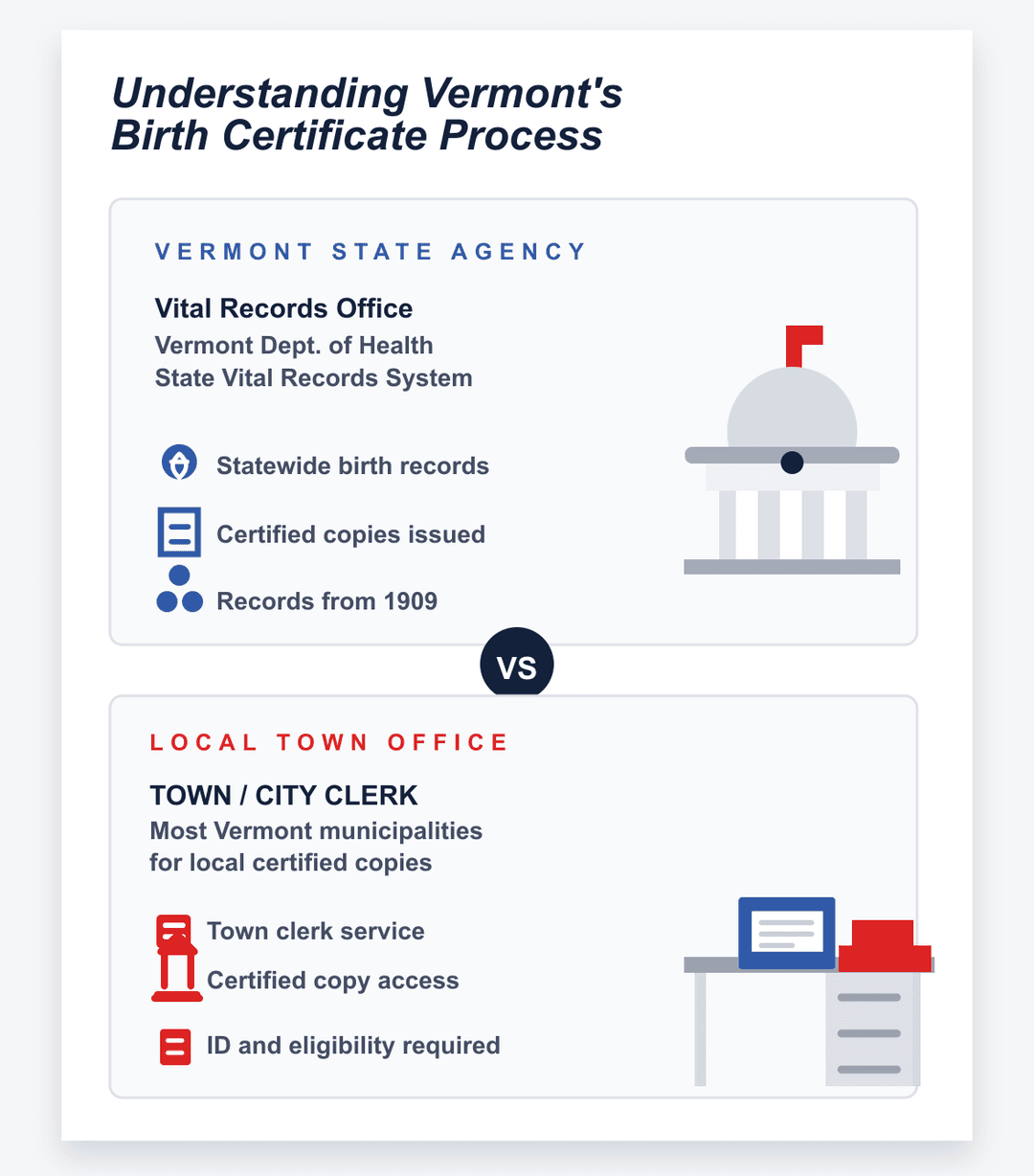 infografía del proceso estatal y municipal del certificado de nacimiento de Vermont