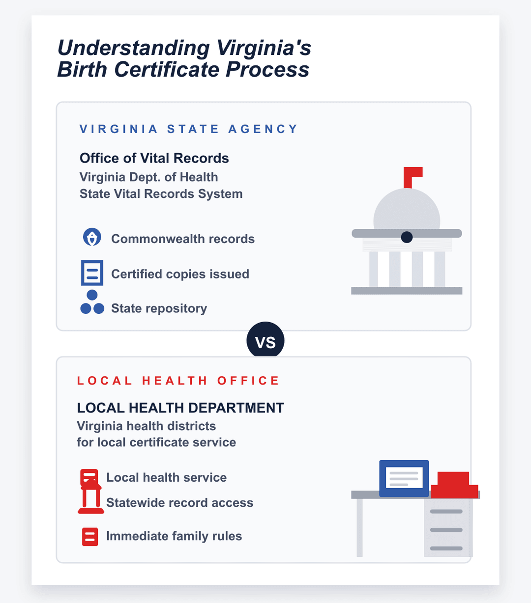 Infografía del proceso del certificado de nacimiento de Virginia en el departamento de salud estatal y local