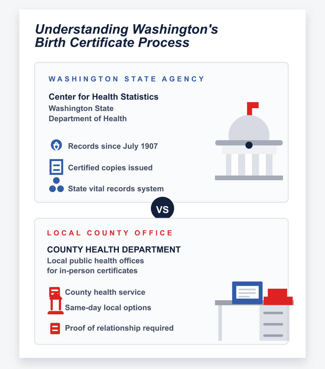 Infografía del proceso del certificado de nacimiento de Washington en el departamento de salud estatal y del condado
