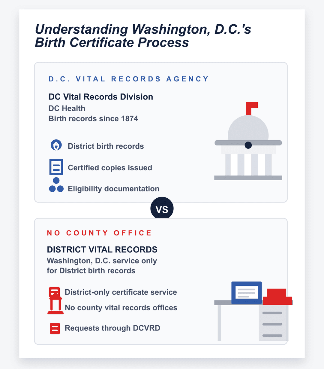 Infografía del proceso distrital y del condado para el certificado de nacimiento de Washington DC
