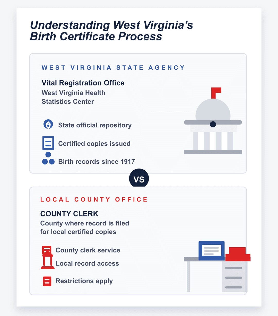 infografía del proceso estatal y del condado del certificado de nacimiento de West Virginia