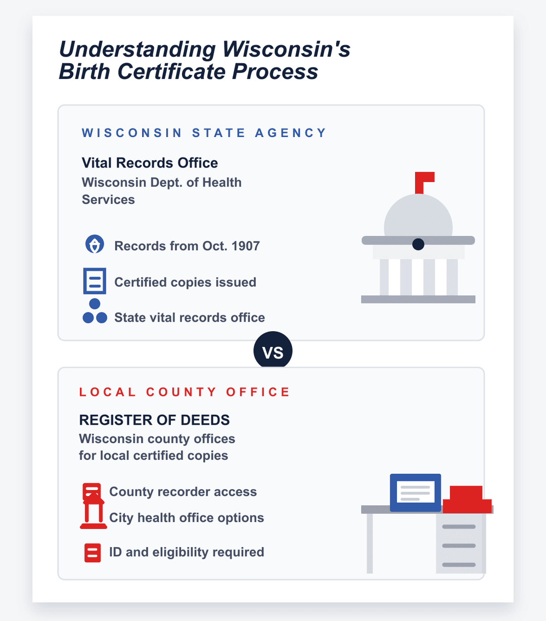 infografía del proceso estatal y del condado del certificado de nacimiento de Wisconsin
