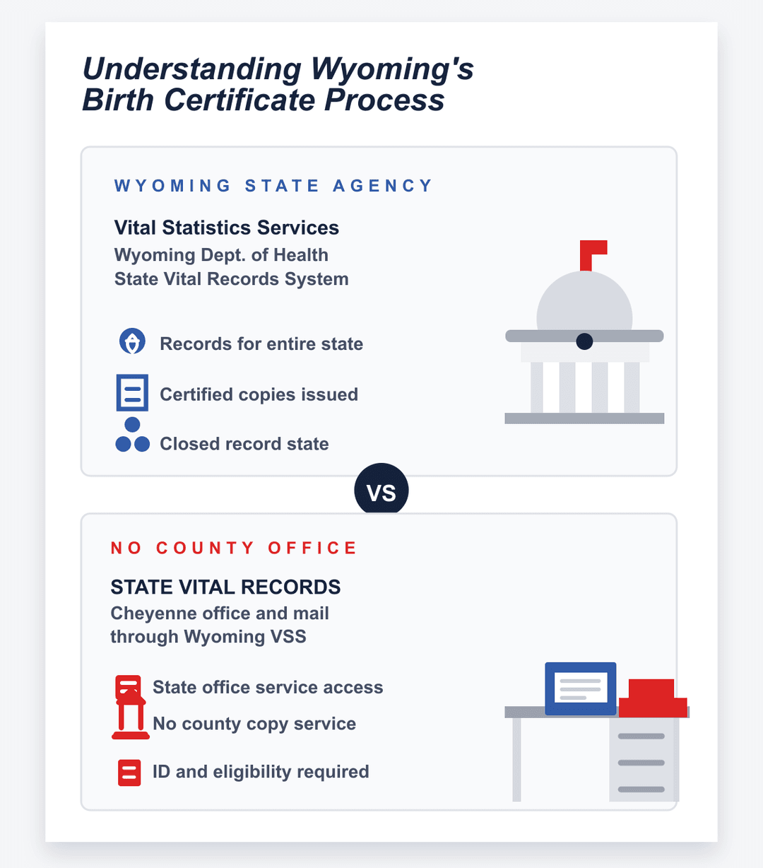 infografía del proceso estatal y del condado del certificado de nacimiento de Wyoming