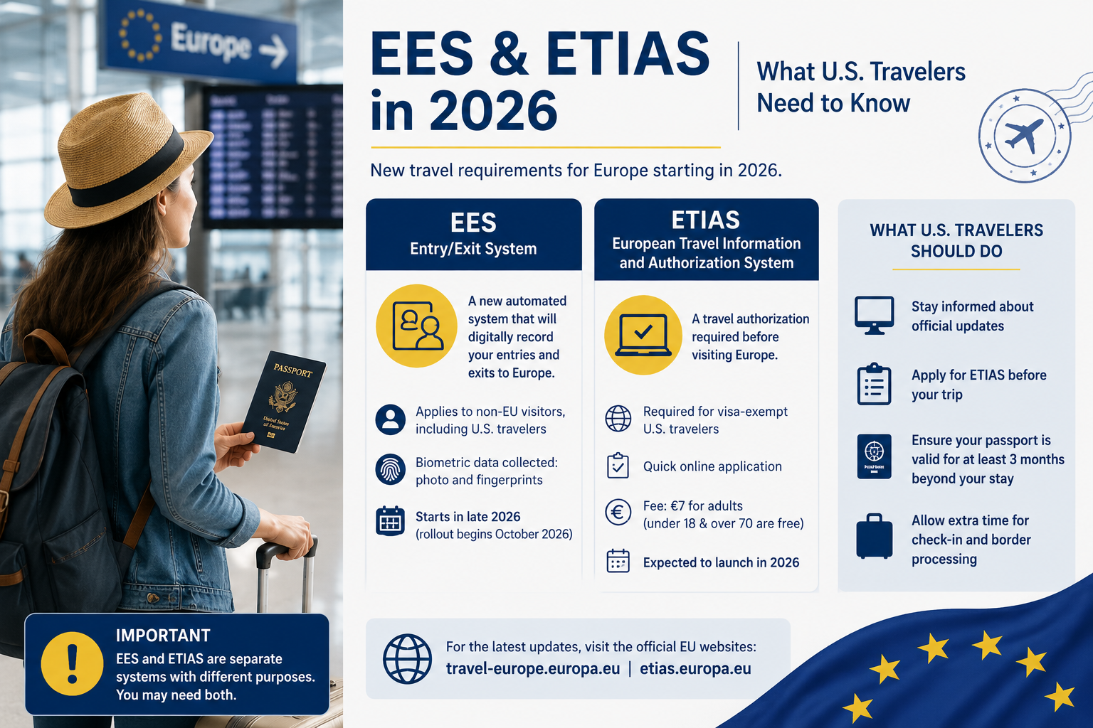 El Sistema de Entrada/Salida (EES) y ETIAS de la UE en 2026: Lo que los viajeros de EE. UU. deben saber